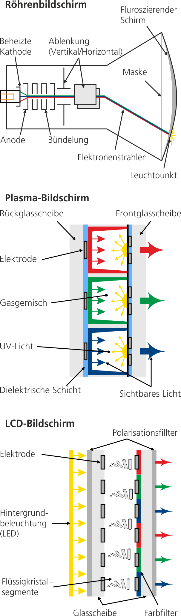 Darstellung verschiedener Bildschirmarten