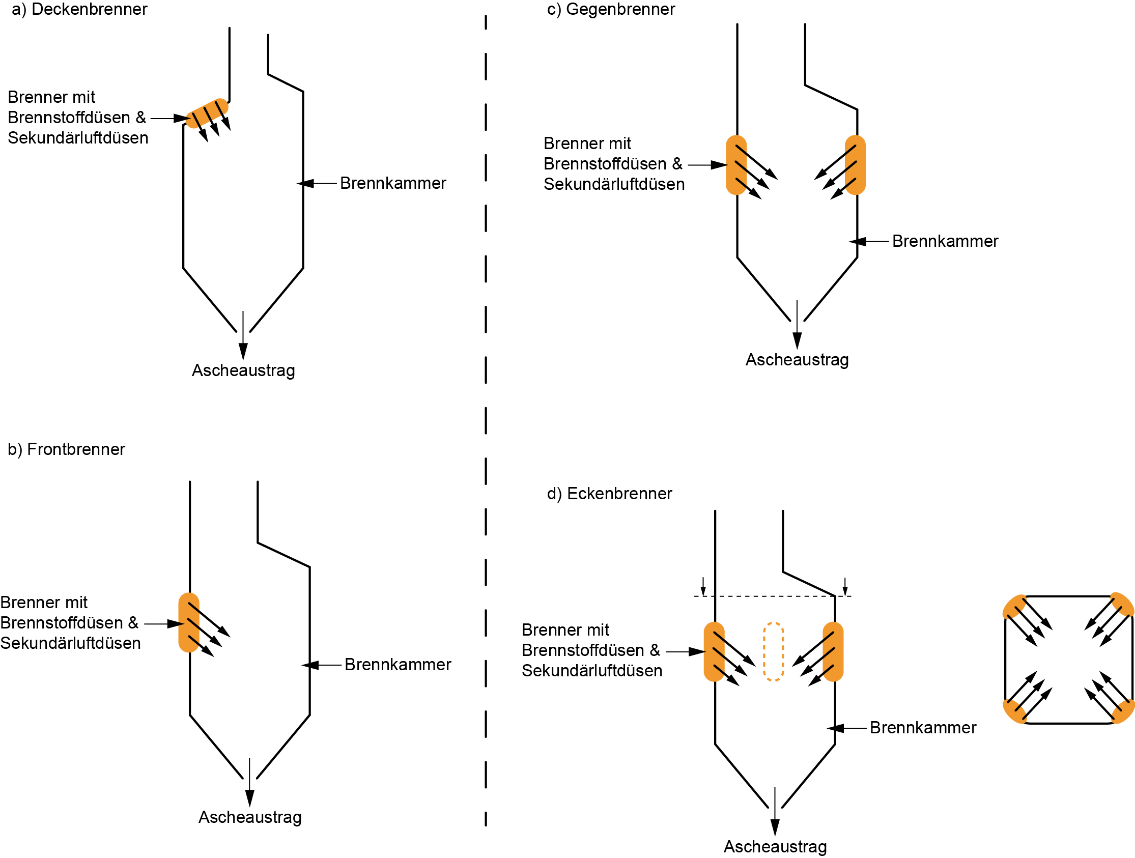 Brenneranordnungen