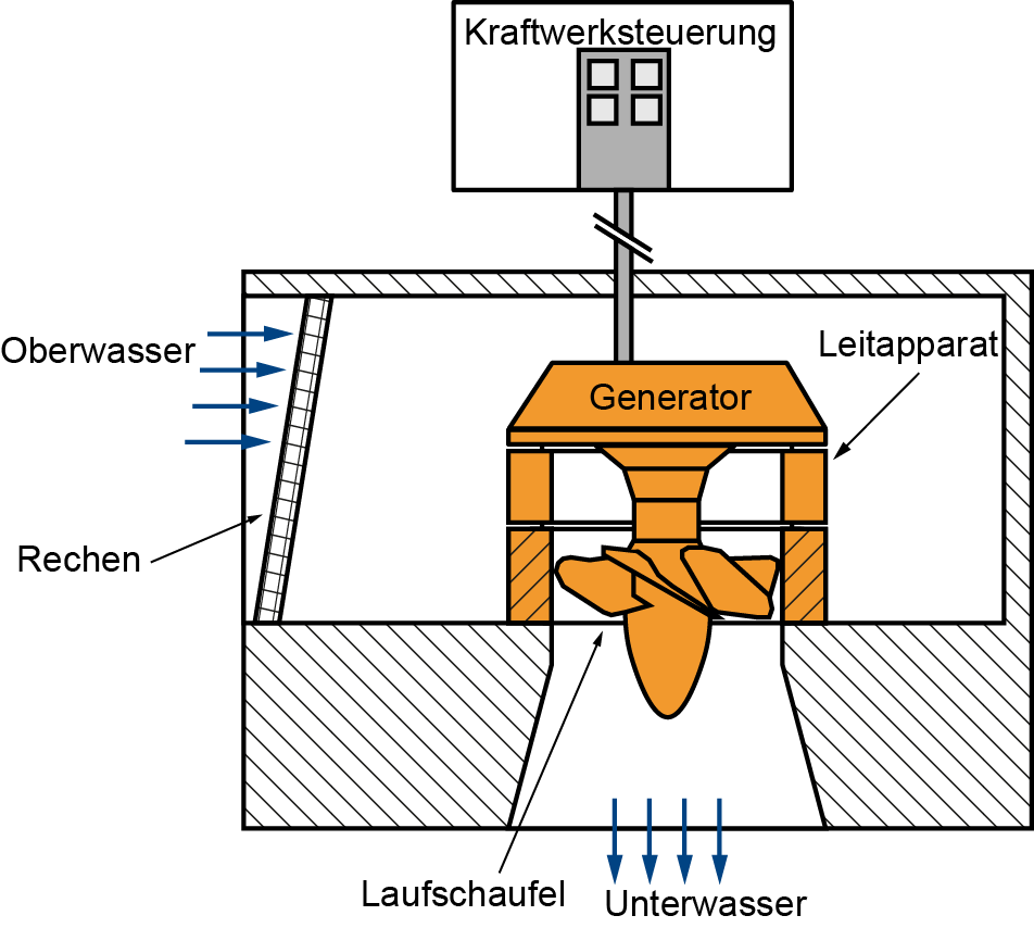 DIVE-Turbine