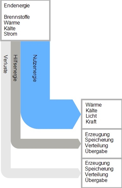 Schema der Energieflüsse in einem Gebäude