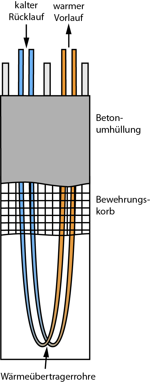 Energiepfahl