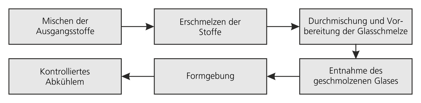 Prozesschritte der Glasherstellung