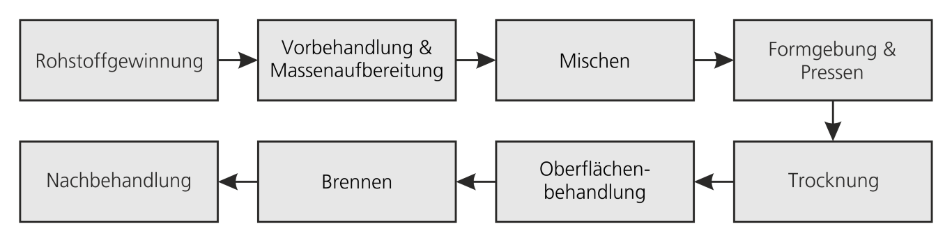 Schematischer Prozessablauf der Keramikherstellung