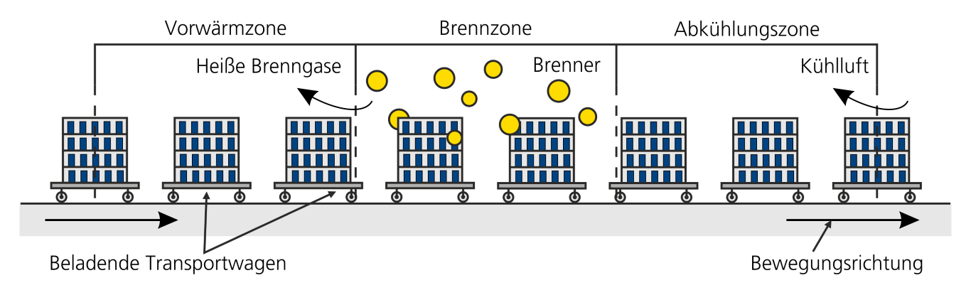 Prinzipskizze eines Tunnelofens.