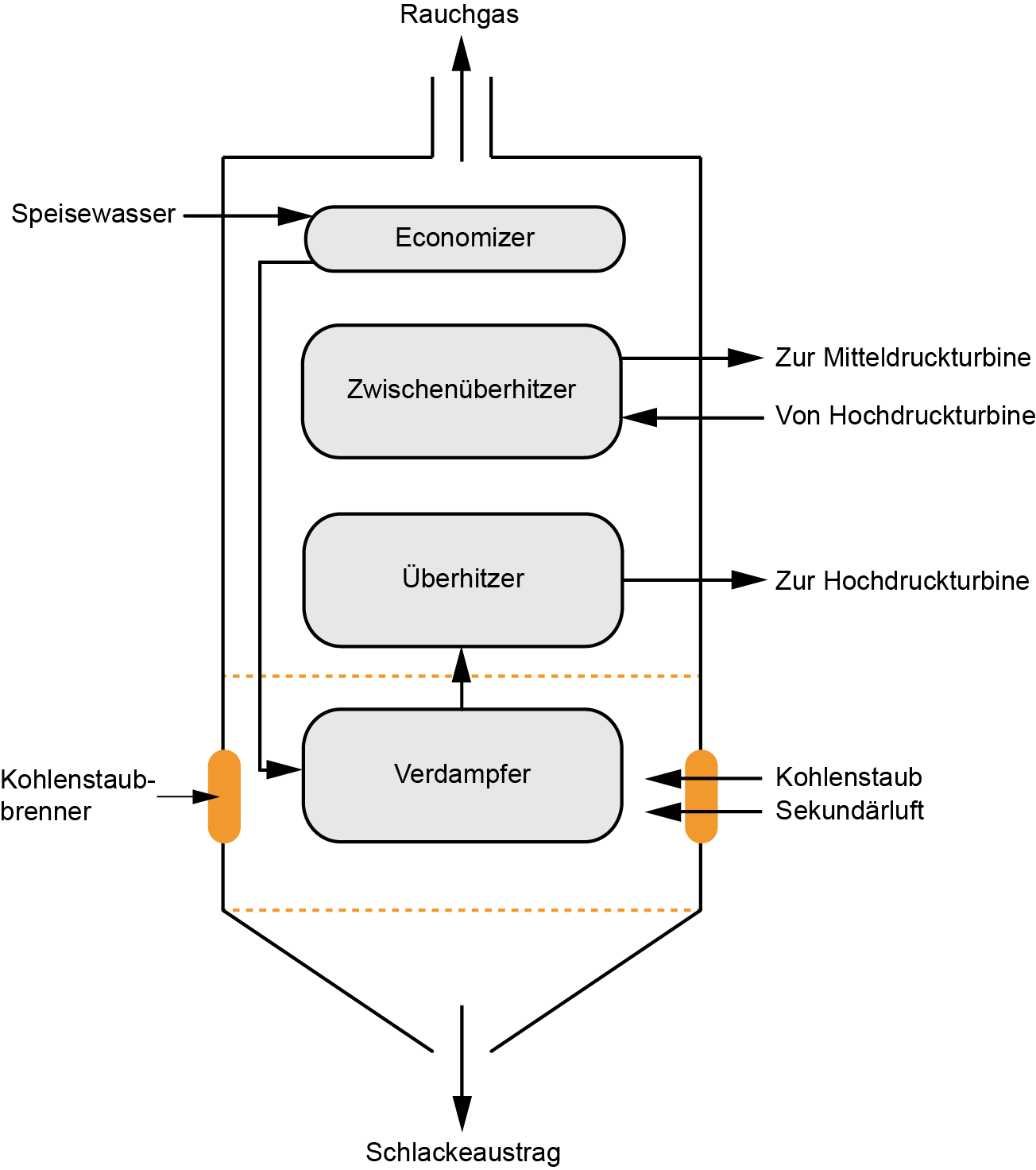 Kohlenstaubfeuerung