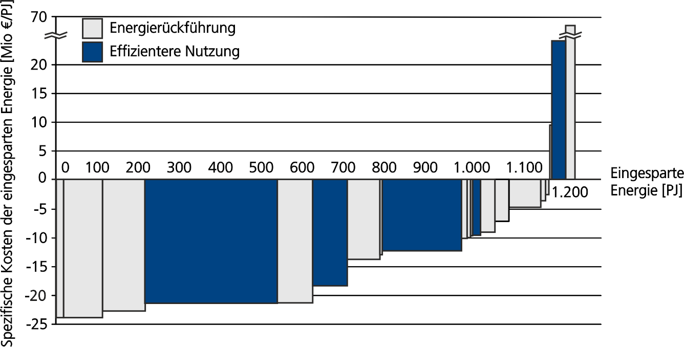 Veranschaulichung einer Vermeidungskostenkurve