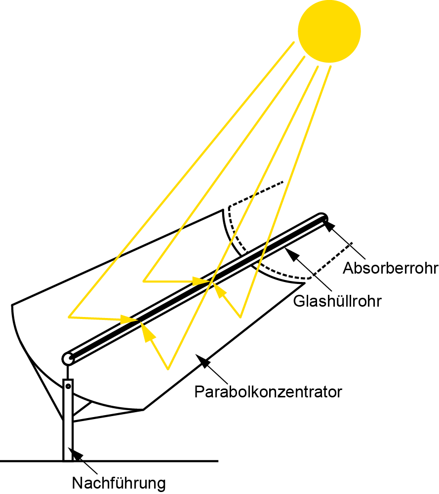 Parabolrinnenkollektor