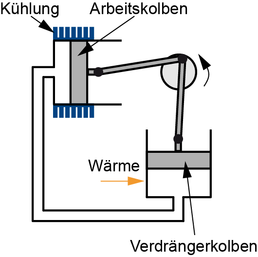 Stirling-Motor
