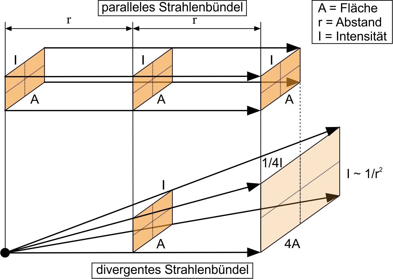 Strahlungsintensität