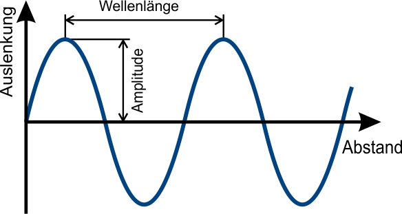Wellenlänge