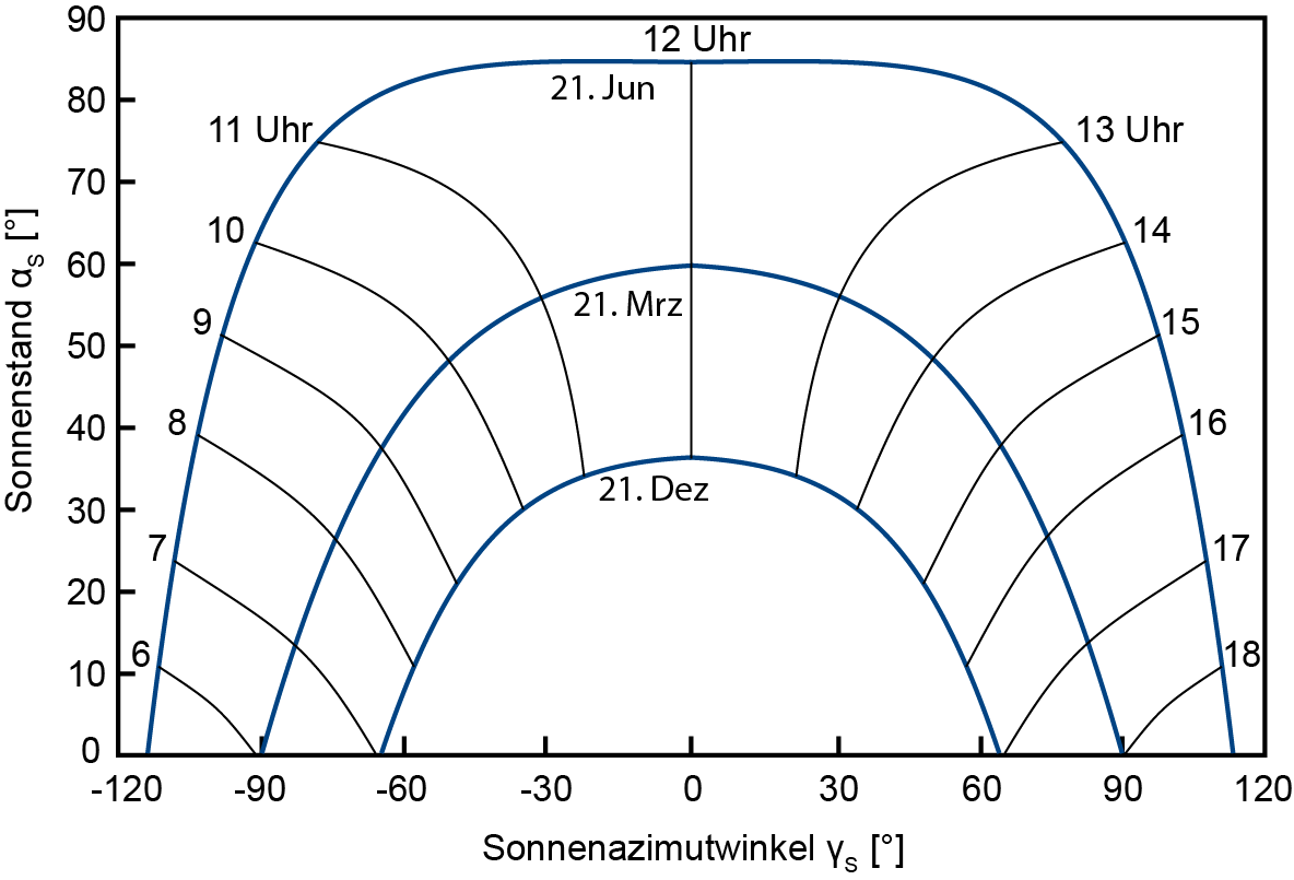 Sonnenstandsdiagramm