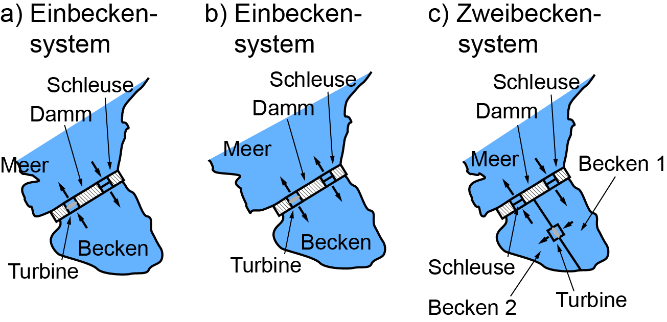 Gezeitenkraftwerke