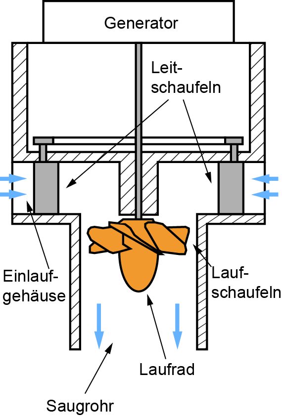 Wasserturbine