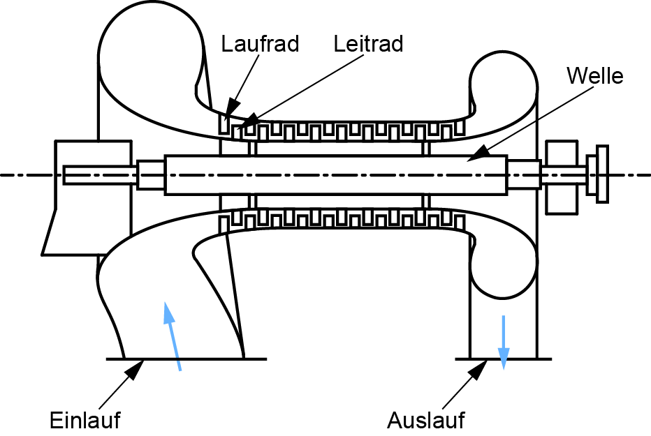 Axialverdichter