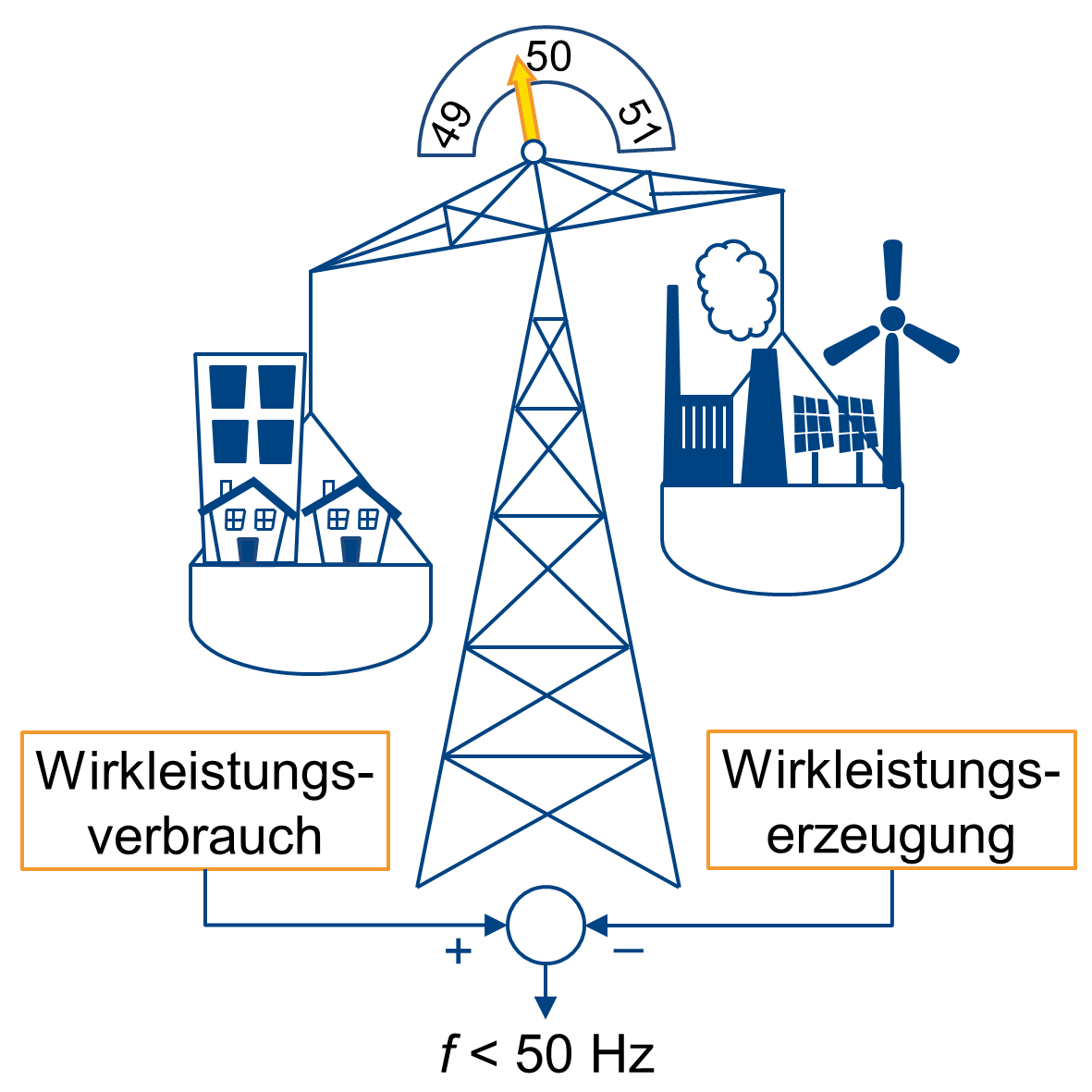 Netzfrequenz