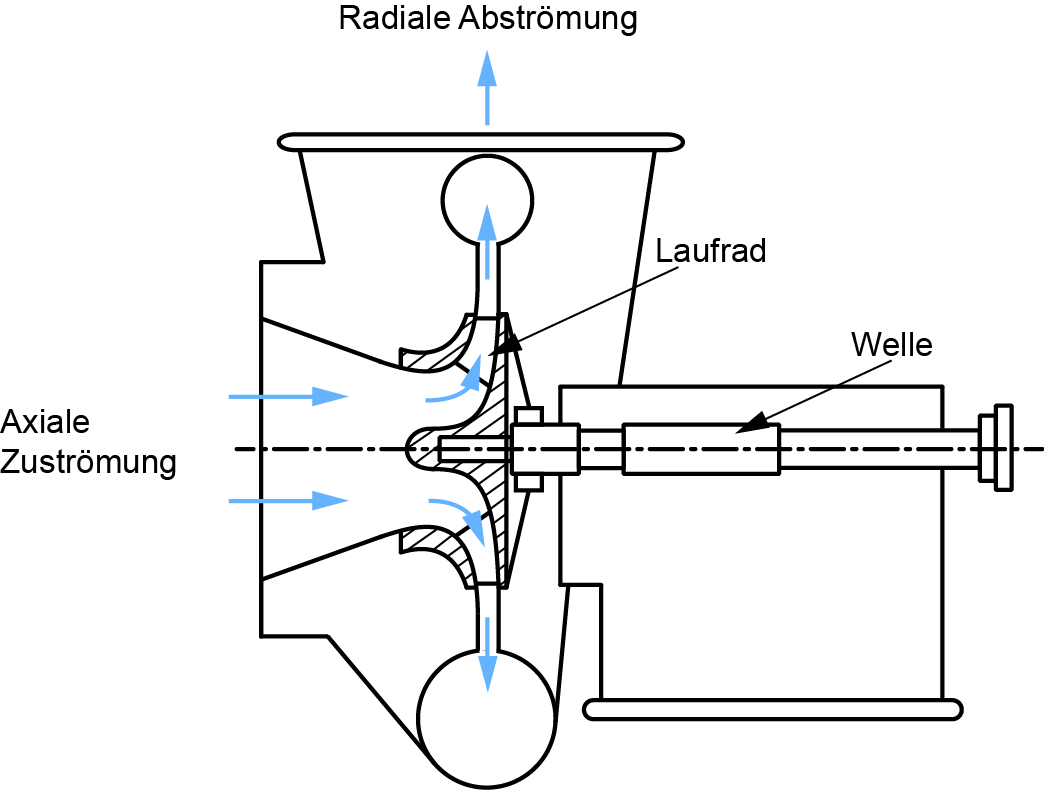 Radialverdichter