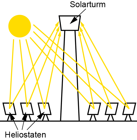 Solarturmkraftwerk