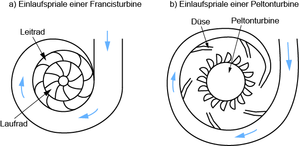 Einlaufspirale