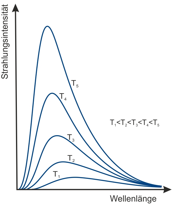 Plancksches Strahlungsgesetz