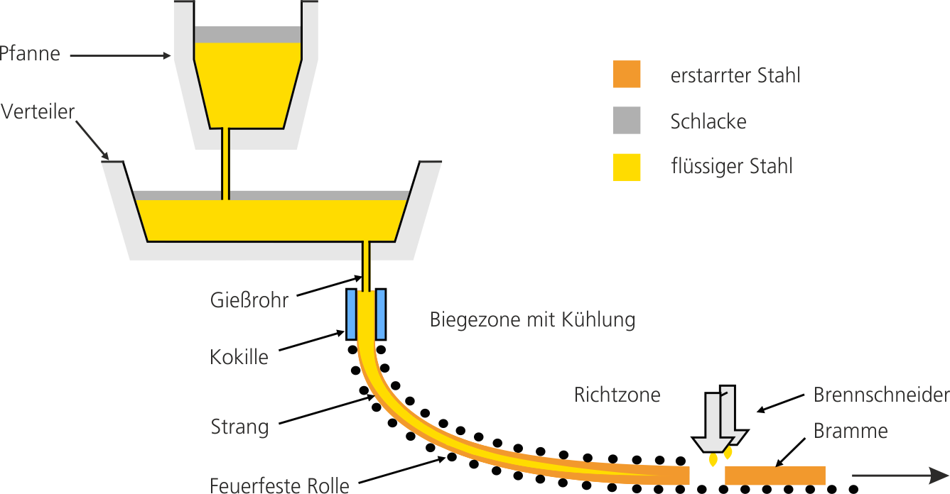 Stranggießanlage
