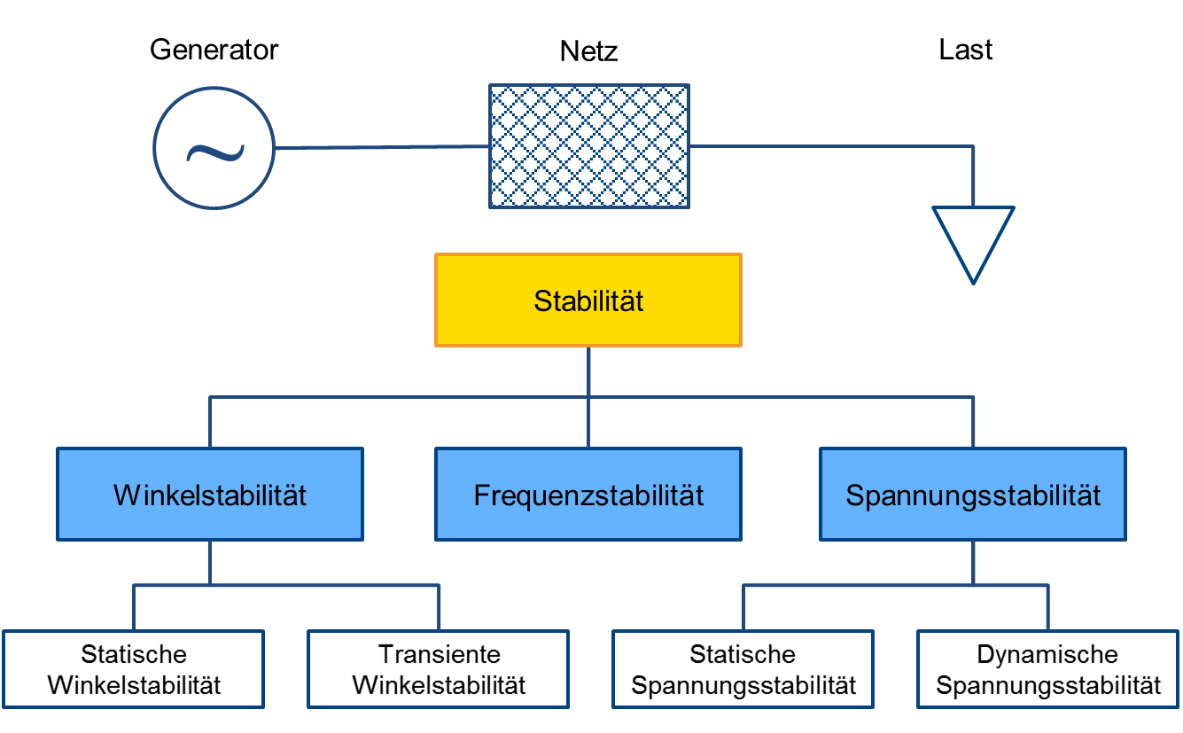 Systemstabilität