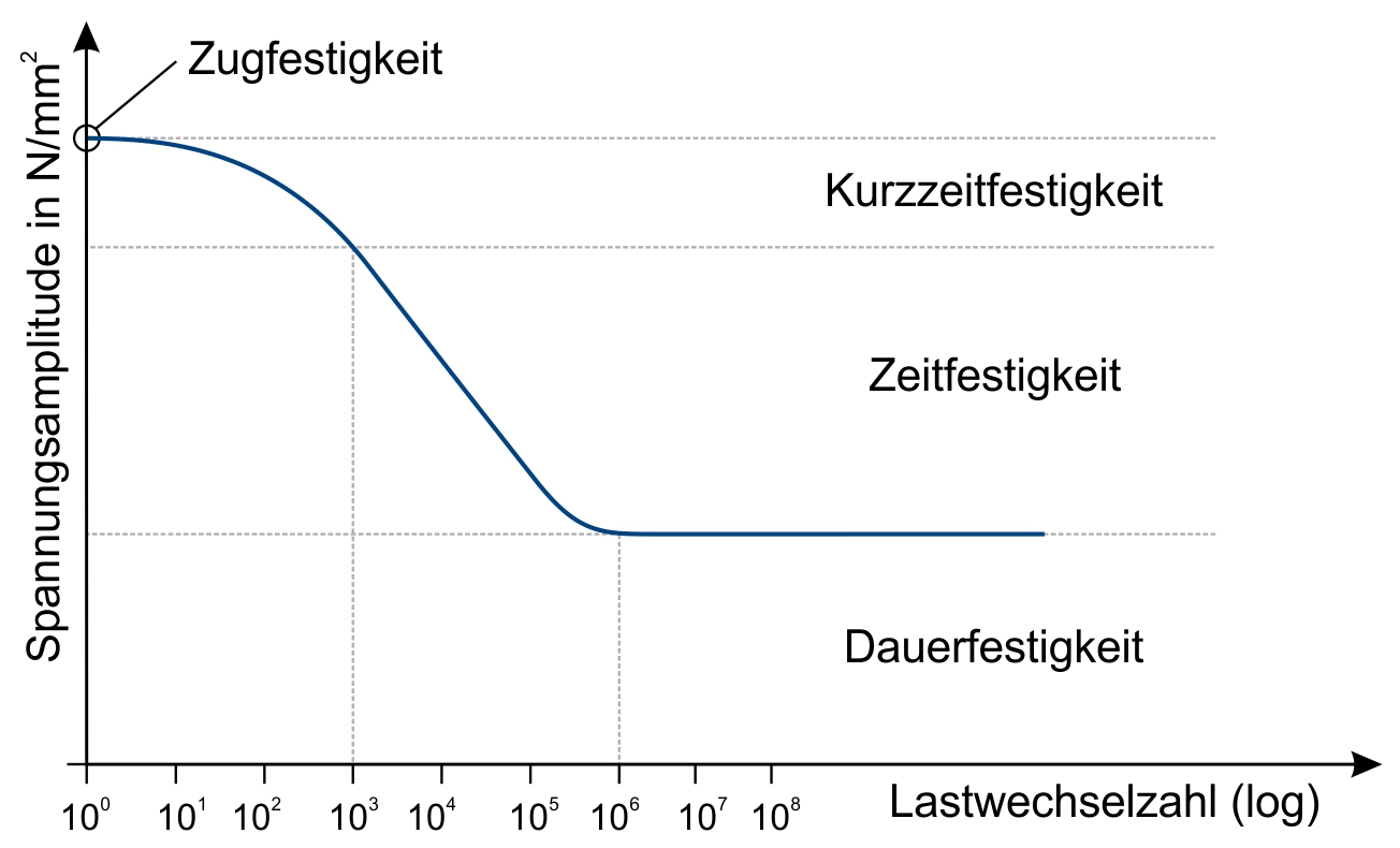 Wöhlerlinie