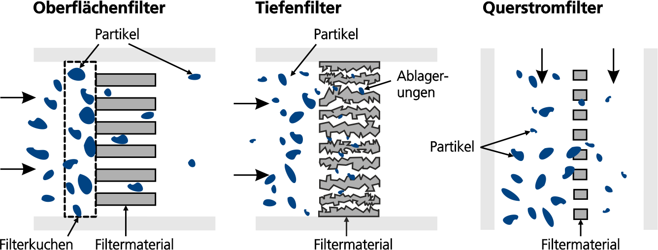 Funktionsweisen unterschiedlicher Filtertypen.