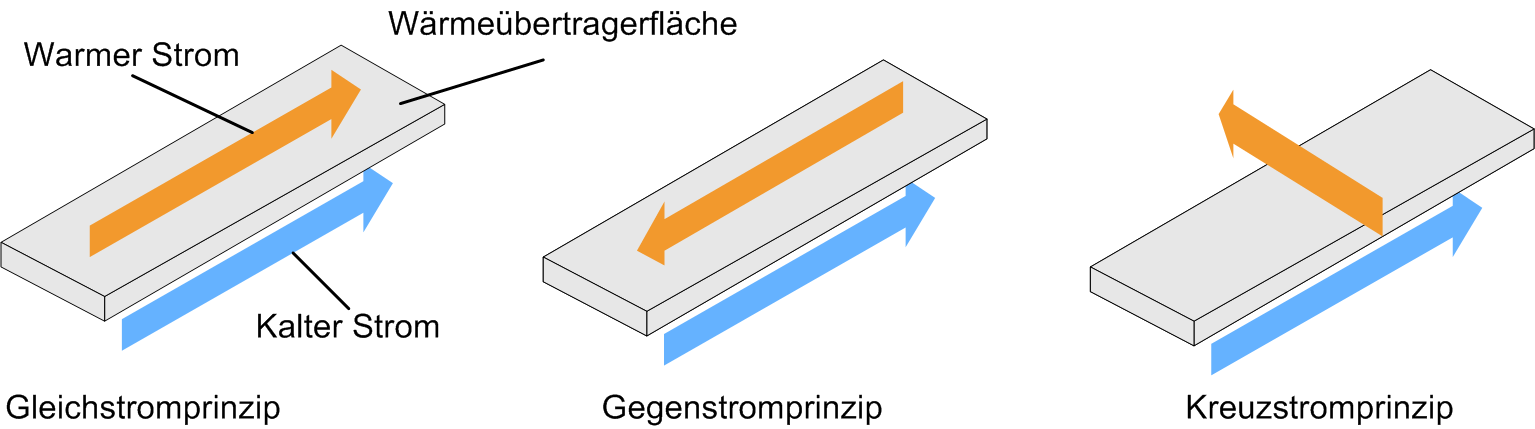 Stromprinzipien der Wärmeübertragung