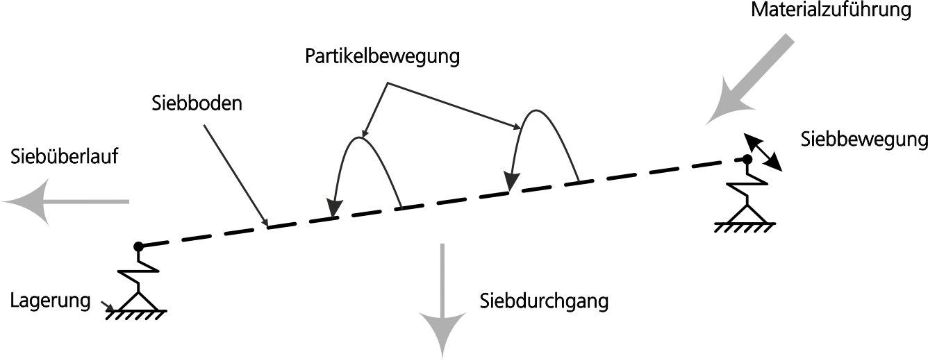 Prinzipskizze einer Siebmaschine.