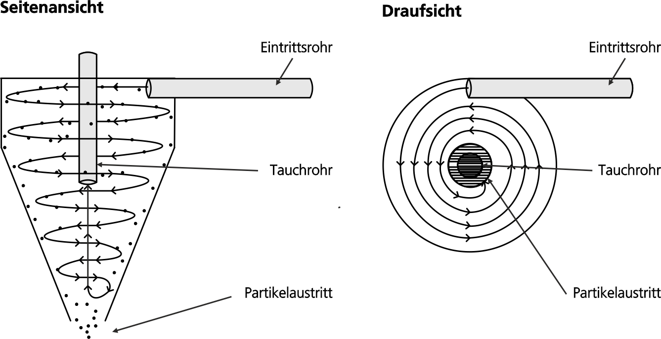 Funktionsskizze eines Zyklonabscheiders.