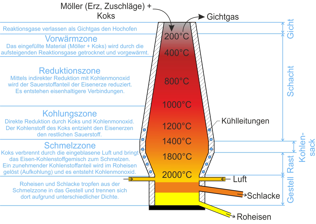 Hochofen