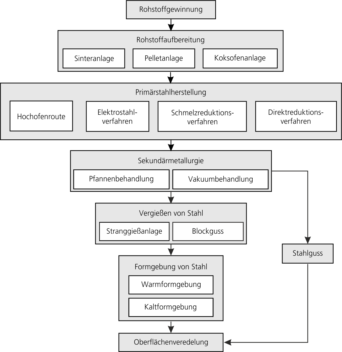 Stahlherstellung