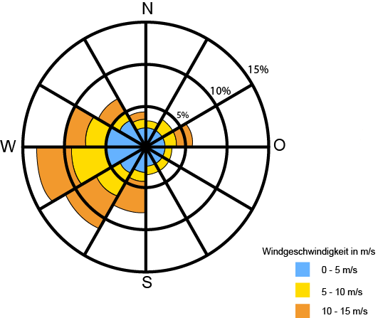 Windrose