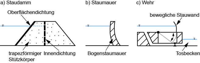 Absperrbauwerk