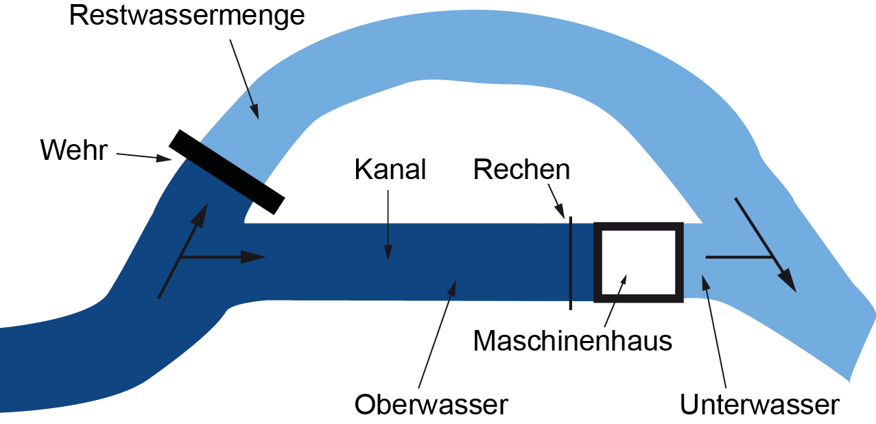 Ausleitungskraftwerk