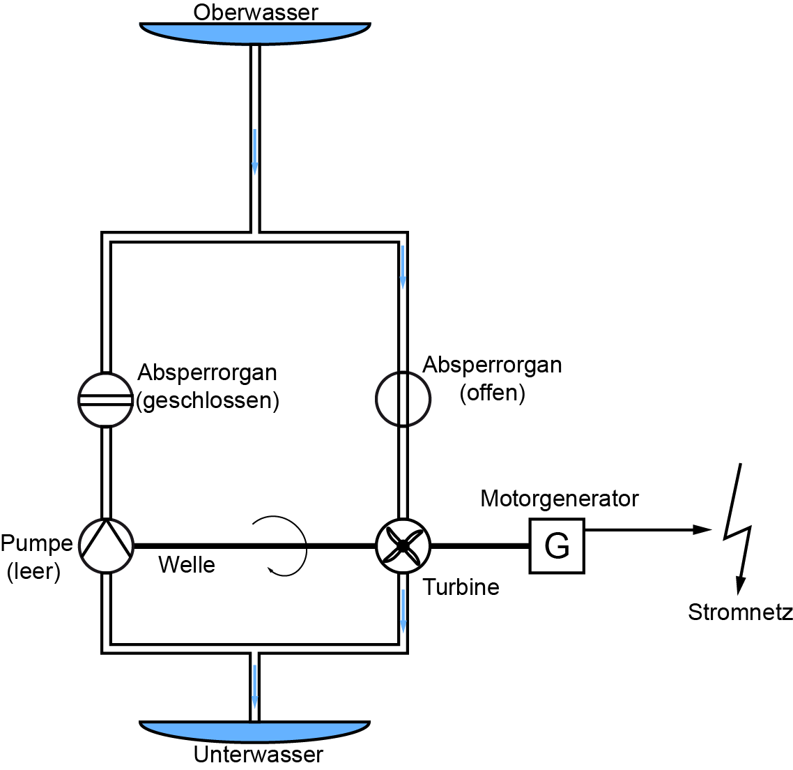 Turbinenbetrieb
