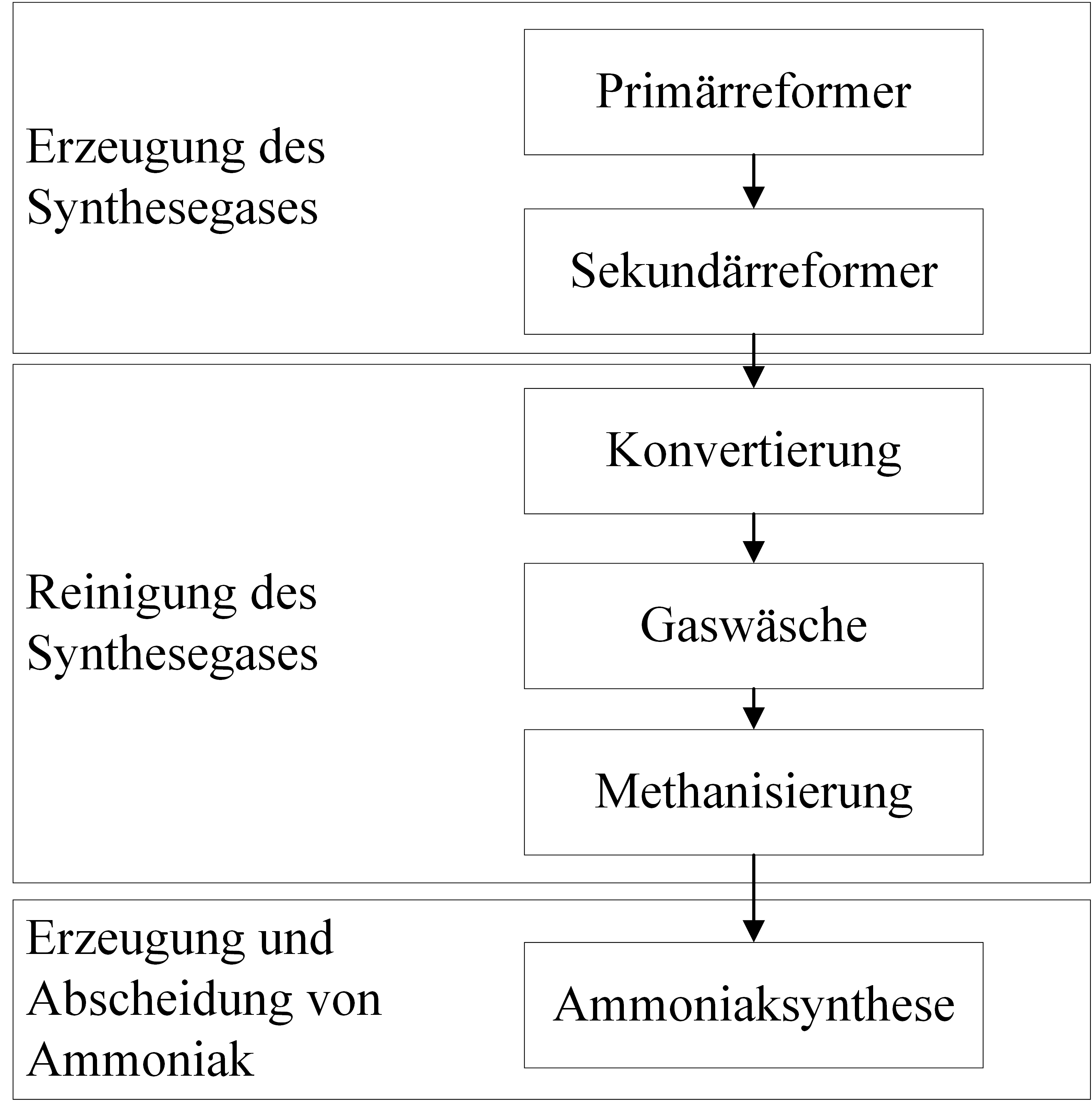 Ammoniaksynthese