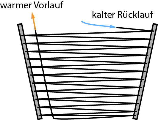 Erdwärmekorb