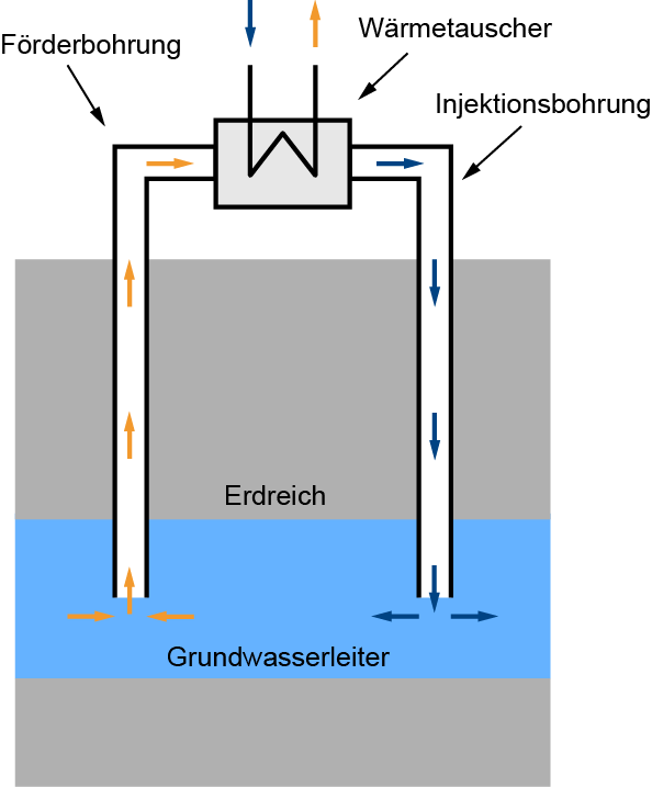 Geothermische Dublette