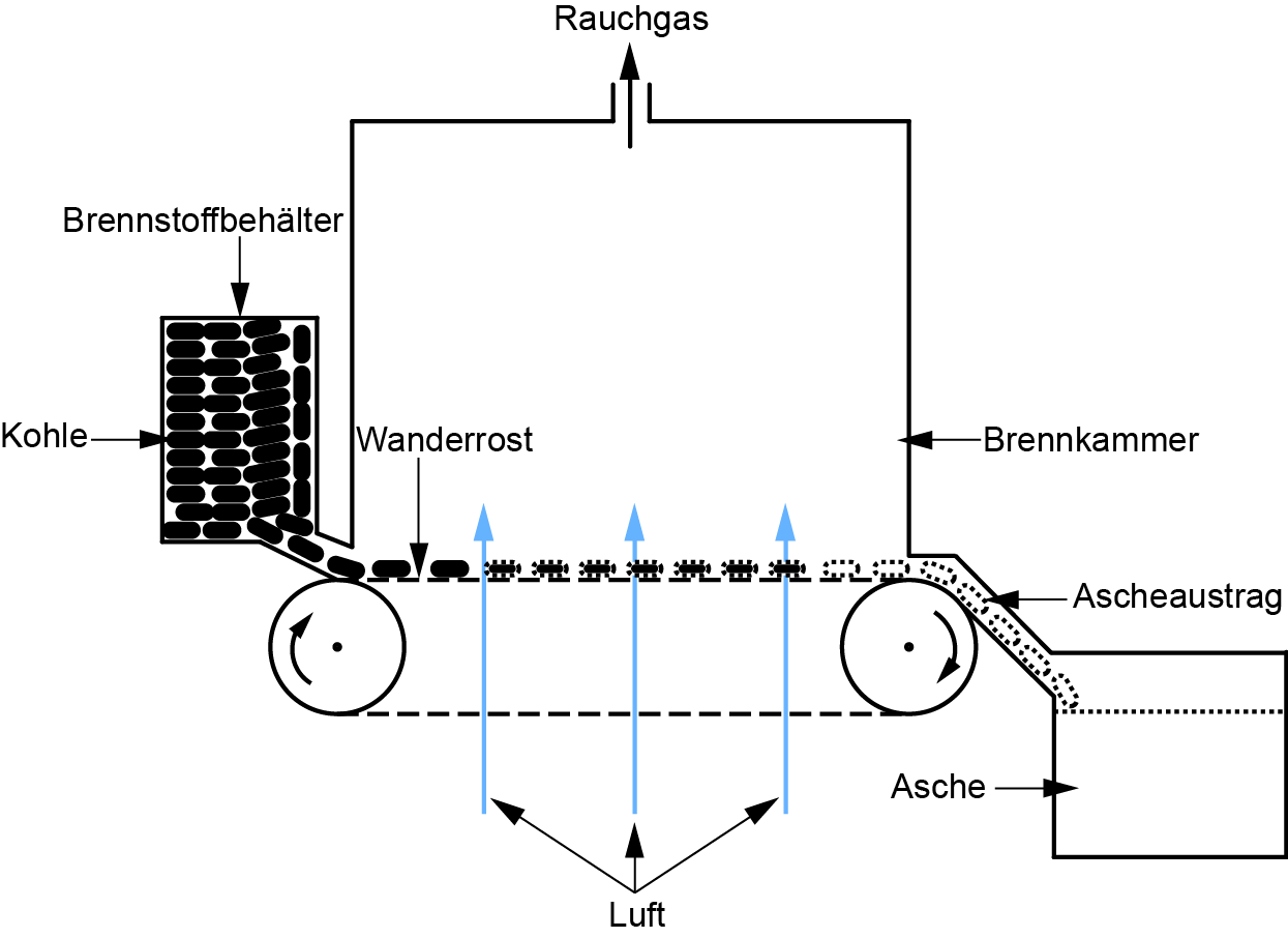 Wanderrostfeuerung