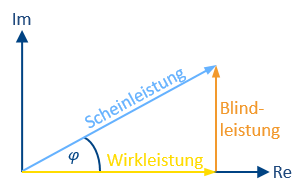 Leistungsdreieck