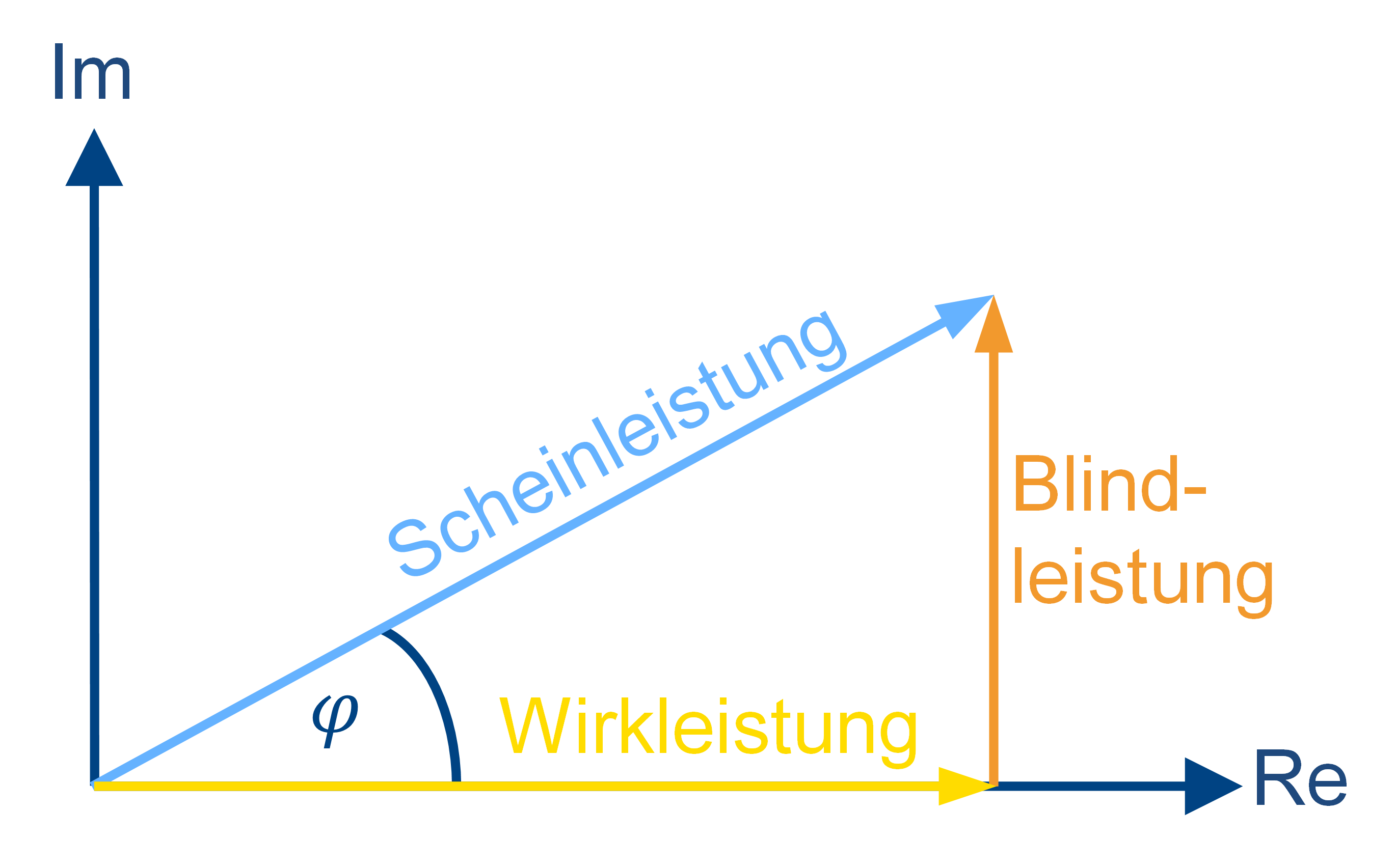 Leistungsdreieck