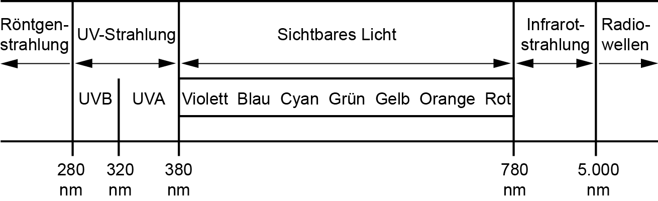 Lichtspektrum