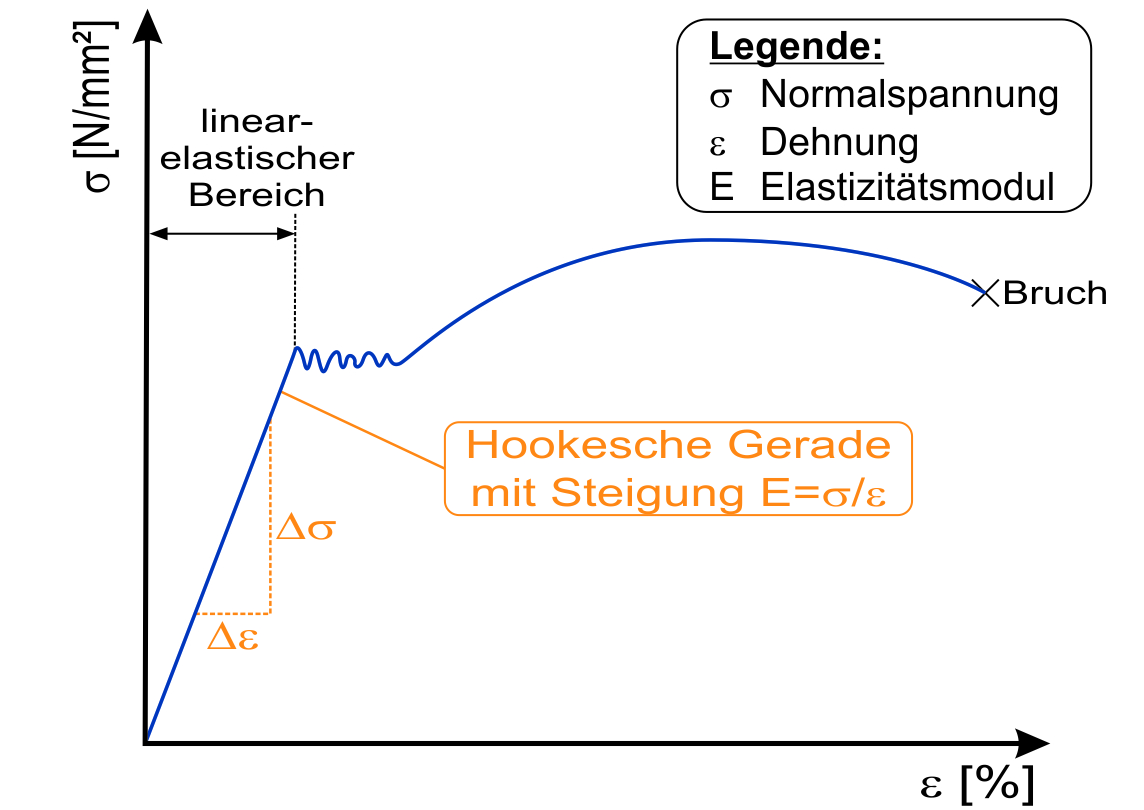 Spannungs-Dehnungs-Diagramm