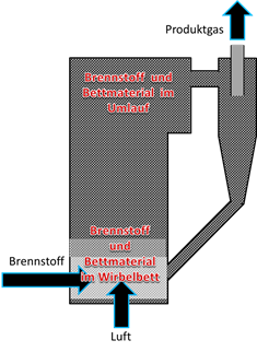 Wirbelschichtvergaser