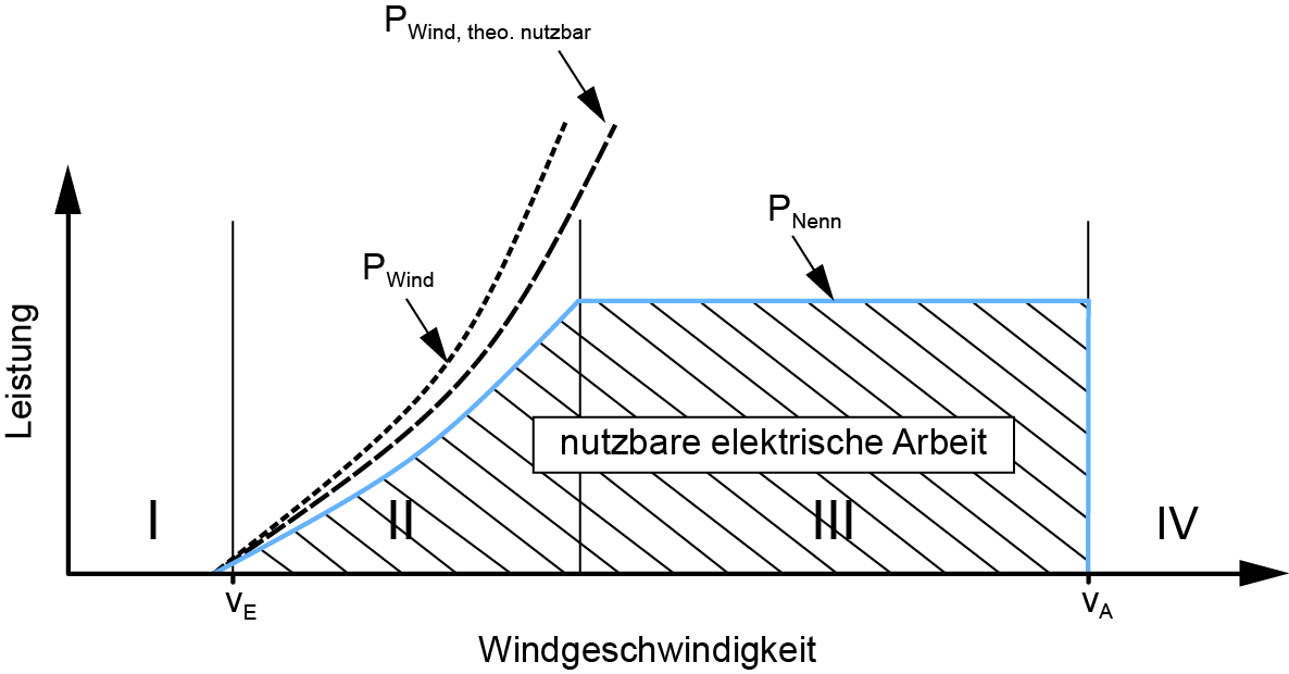 Leistungskurve einer Windkraftanlage