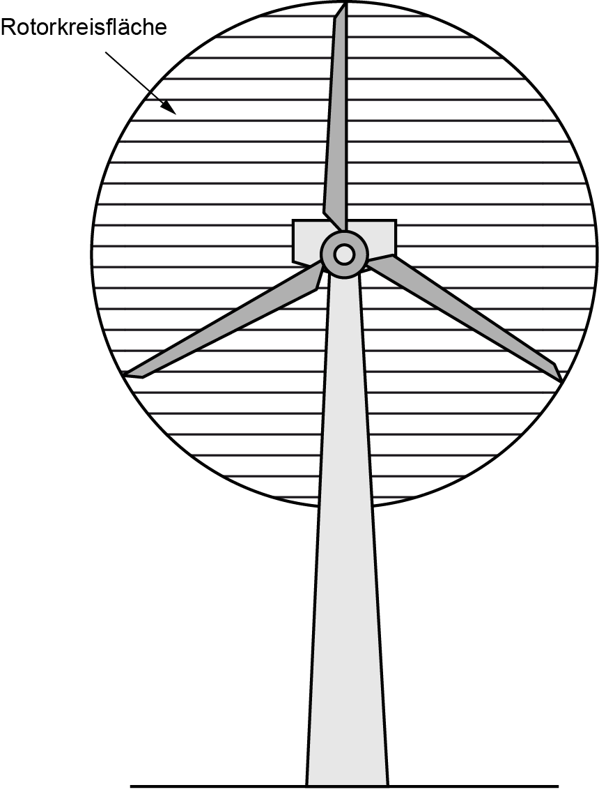 Rotorkreisfläche