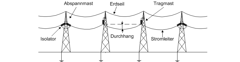 Freileitungssystem