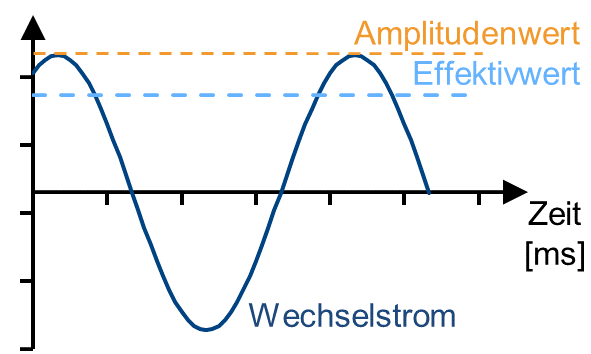 Effektivwert