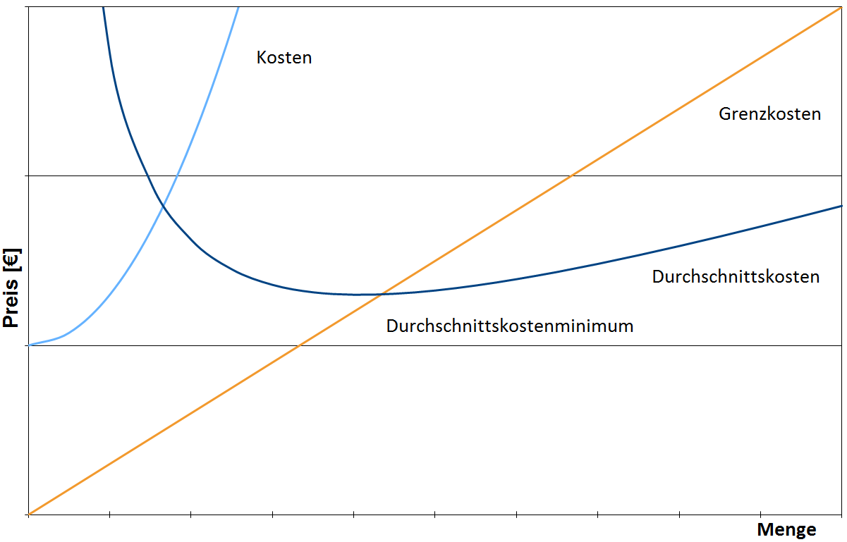 Grenzkosten